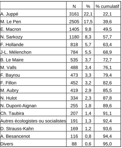 Tableau 1 : La personnalité souhaitée comme Président de la République  Source : Enquête électorale française 2017, vague 3bis (% de choix certains) 