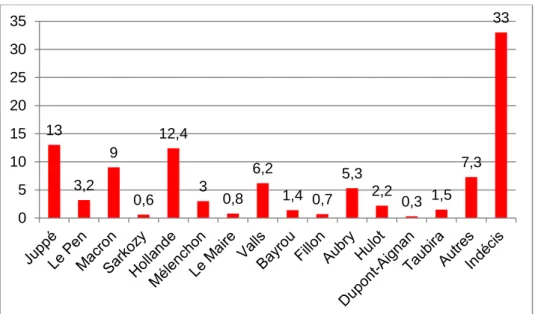 Graphique 1 : Les souhaits des électeurs de François Hollande pour 2017 (%)  Source : Enquête électorale française 2017, vague 3bis 