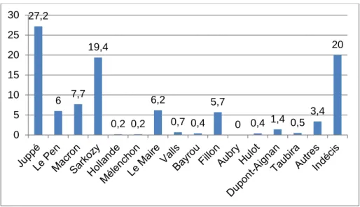 Graphique 2 : Les souhaits des électeurs de Nicolas Sarkozy pour 2017 (%)  Source : Enquête électorale française 2017, vague 3bis 