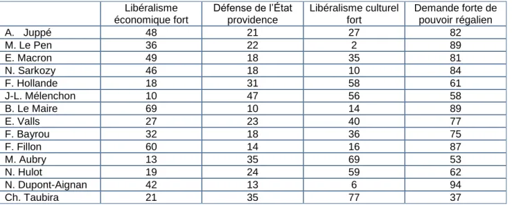 Tableau 3 : Les valeurs des divers électorats potentiels (%)  Source : Enquête électorale française 2017, vagues 1, 3 et 3bis 