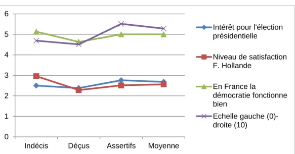 Graphique 3 : Les univers politiques des indécis, des déçus et des assertifs  Source : Enquête électorale française 2017, vagues 1, 2, 3 et 3bis 