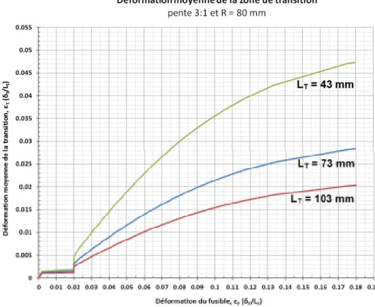 Figure 5.10: ε T  en fonction de ε F , pour une transition de pente 3:1 et R = 80 mm 