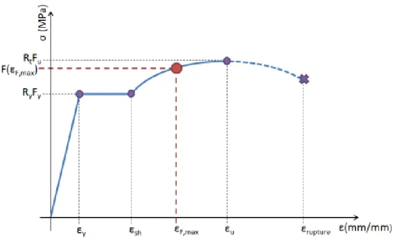 Figure 5.18: Approche proposée pour la conception par capacité des SRFS avec FDA  