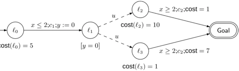Fig. 1. A Reachability Priced Time Game Automaton A
