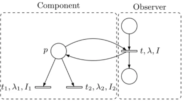 Fig. 2. A case where P A or A are more convenient than I: observation of a component