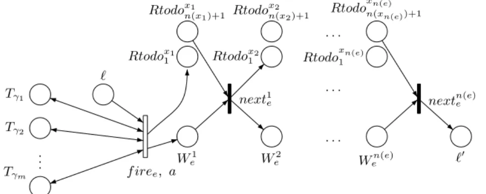 Fig. 4. The subnet for edge e = (`, γ = γ 1 ∧ . . . ∧ γ m(e) , a, R = {x 1 , . . . , x n(e) }, ` 0 )