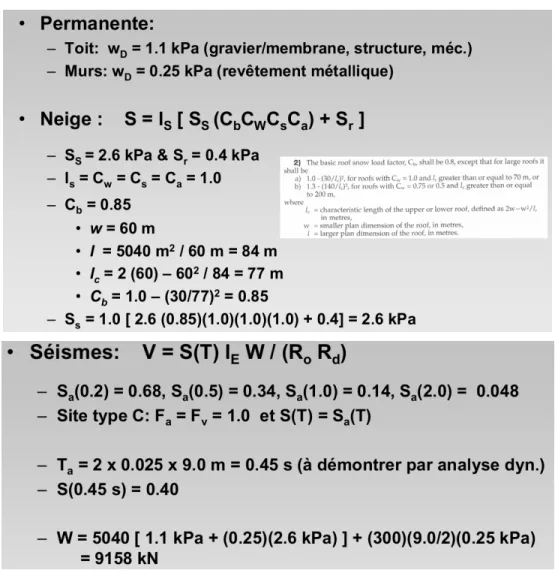 Figure A.2: Charges de conception de la structure 