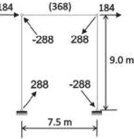 Figure A.4: Efforts de conception dans le cadre analysé 
