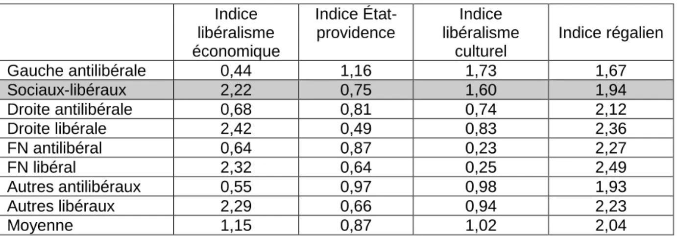 Tableau 1 : Le positionnement des sociaux-libéraux dans les univers de valeurs (moyenne des indices)  Source : Enquête électorale française 2017, vague 1, 2 et 3 