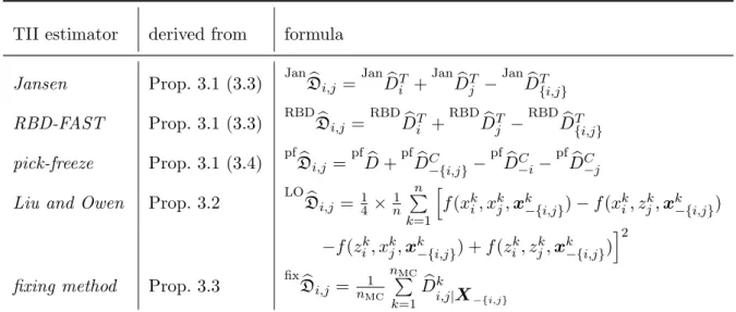 Table 3.1: Overview of considered TII estimators.