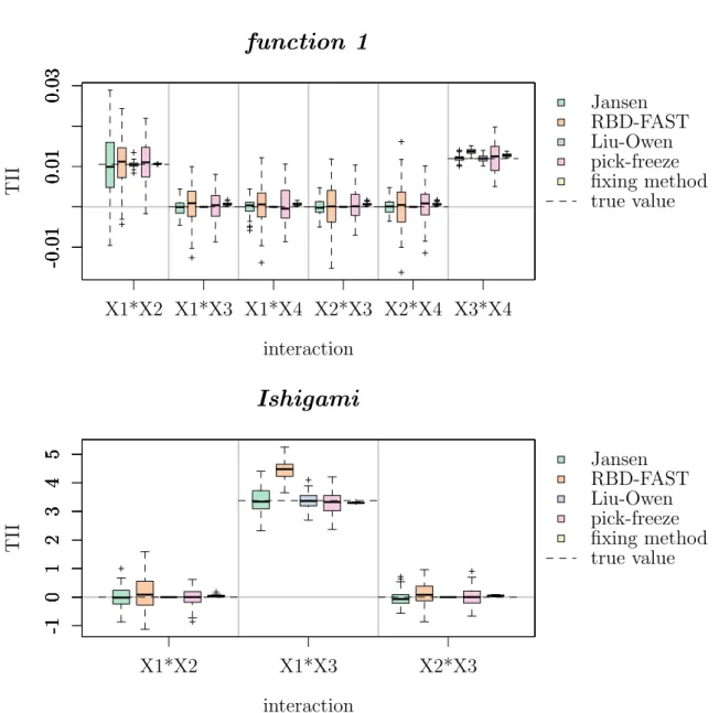 Figure 3.2: Simulation study on TII estimators, boxplots of 100 estimations for func- func-tions with low interacfunc-tions, low number of input variables.