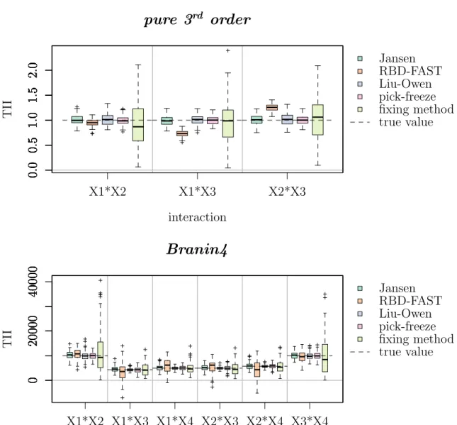 Figure 3.3: Simulation study on TII estimators, boxplots of 100 estimations for func- func-tions with high interacfunc-tions, low number of input variables.