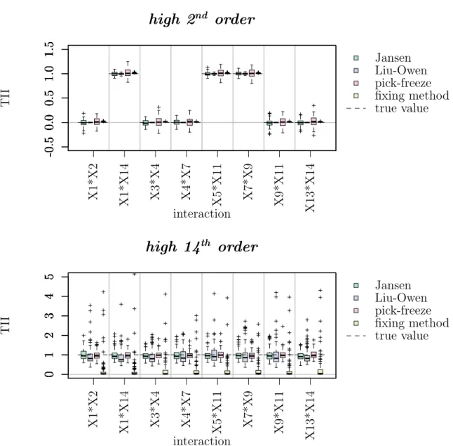 Figure 3.4: Simulation study on TII estimators, boxplots of 100 estimations of the TIIs of selected interactions for functions with high number of input variables.