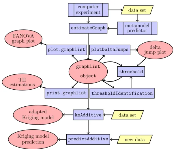 Figure 3.7: Structural setup of R package fanovaGraph. Functions are represented by rectangles (with double vertical lines if defined externally), data by parallelograms, and output by circles