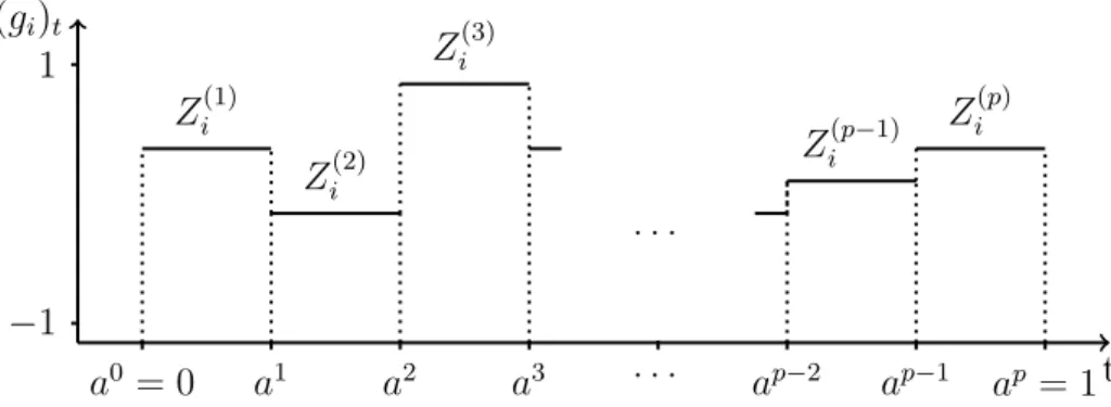 Figure 4.2: Visualization of the piecewise constant representation of functional inputs.