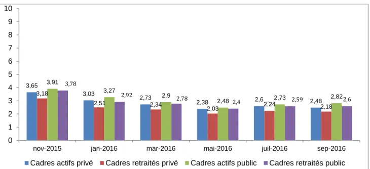 Graphique 2 : Le niveau de satisfaction à l’égard de l’action présidentielle  (moyenne sur une échelle allant de 0 à 10) 