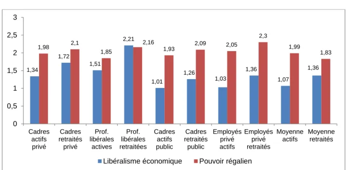 Graphique 3 : Les valeurs des cadres  (moyenne sur indices allant de 0 à 3) 