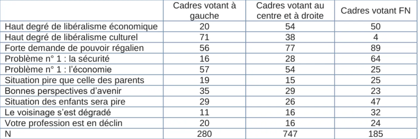 Tableau 4 : Les valeurs des cadres actifs du privé selon leurs intentions de vote à l’élection présidentielle de  2017, hypothèse de candidature LR d’Alain Juppé et candidature d’Emmanuel Macron (%) 