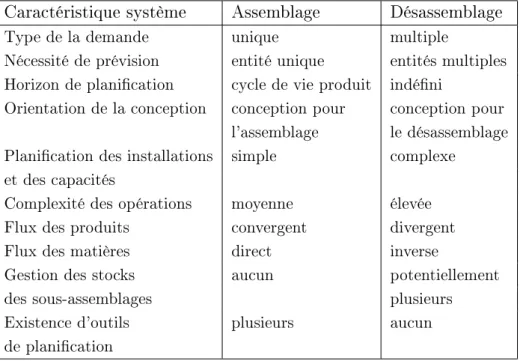 Table 1.1  Comparaison entre le système d'assemblage et le système de désassemblage.