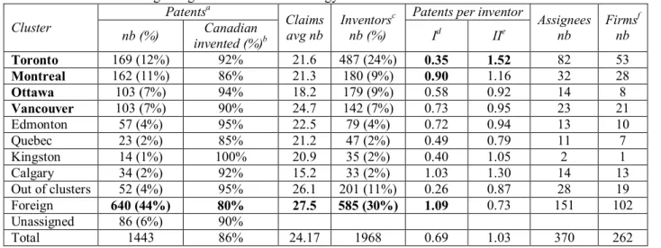 Table 1  Basic statistics regarding Canadian nanotechnology clusters 