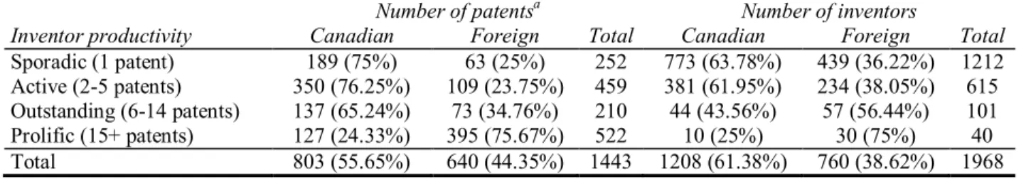 Table 2  Number of patents and inventors by inventor productivity and patent ownership 