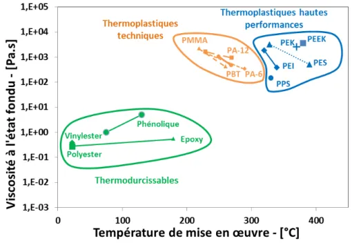 Figure 1.5 – Viscosité à l’état fondu en fonction de la température de mise en œuvre des principaux polymères - D’après [Rijswijk+2007]