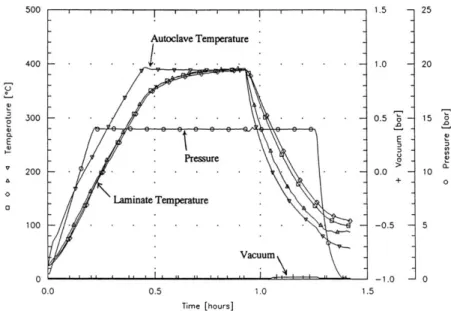 Figure 1.43 – Exemple de cycle de consolidation autoclave avec une pression externe de 1, 4 M P a et une pression de vide de 1, 0 bar - [Lystrup+1998]