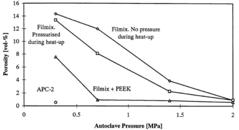 Figure 1.45 – Évolution du taux de porosité en fonction de la pression externe appliqué sur le stratiﬁé - [Lystrup+1998]