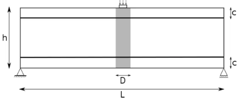 Figure 10: Geometry of the three points bending test and boundary conditions