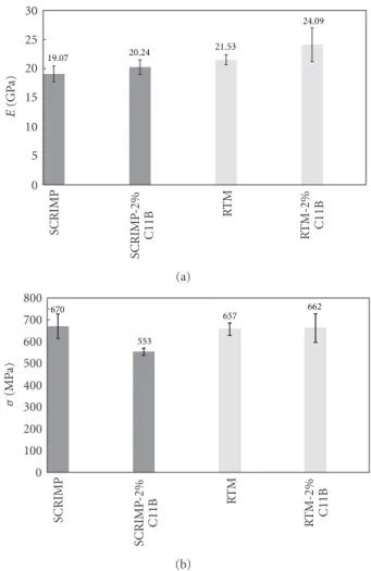 Figure 9: Ultimate strength of nanoclays reinforced polyester bioresin (matrix only).