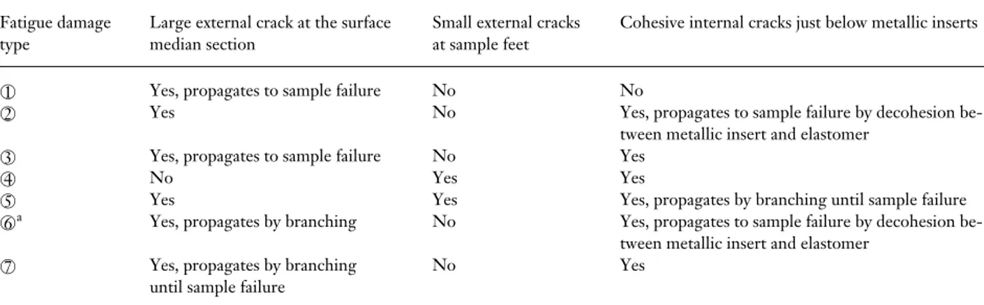 Table 4 Summary of the seven types of fatigue damage at the macroscopic scale