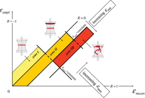 Fig. 8 Magnification of the non-relaxing tension zone. 4 zones are delimited by ε min = constant and ε max = constant lines.