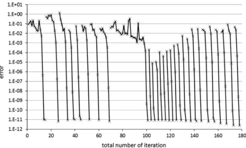 Fig. 7. Concrete specimen under 1d traction: typical convergence proﬁle.