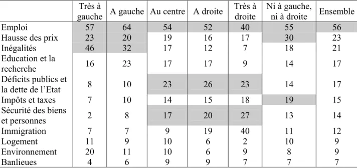 Tableau 11- Problème le plus important pour la France (cumul du 1° et 2°choix) selon  l'auto positionnement sur une échelle gauche-droite