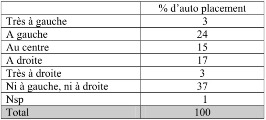 Tableau 2 - Auto positionnement des électeurs français sur une échelle gauche/droite 