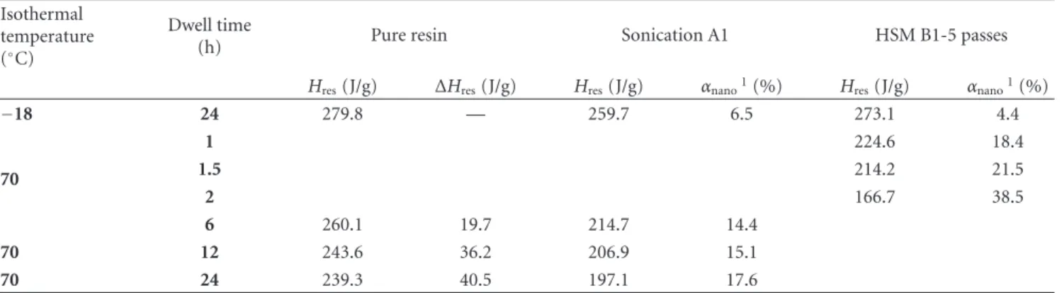 Table 3: Storage temperature influence on nanocharged resin using HSM and sonication dispersion techniques.