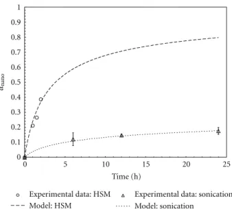 Figure 11: Modelling of conversion-time curves for sonicated and HSM blends. Experimental data comes from M-DSC analyses.