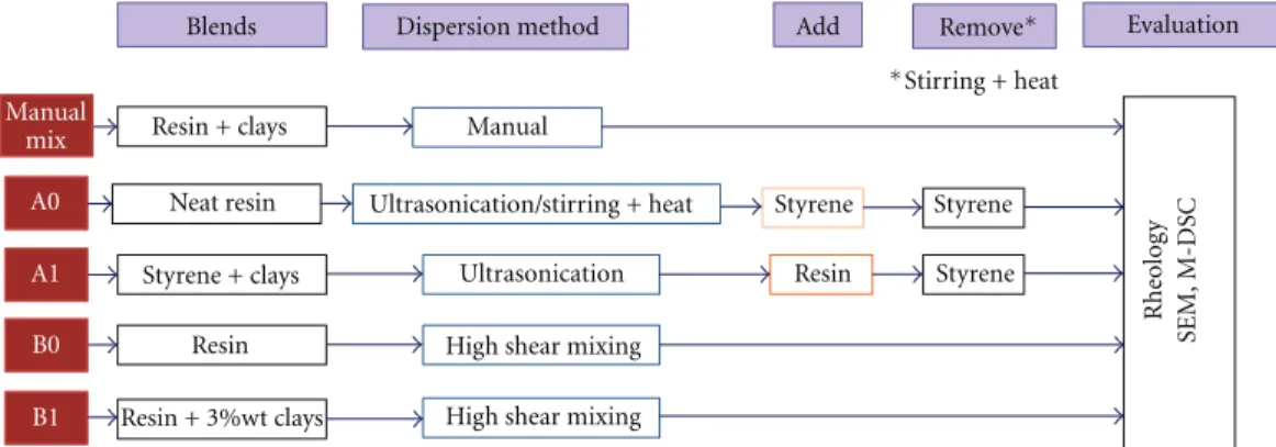 Figure 2: Mixing techniques used for nanoclay dispersion in the resin matrix: manual mixing, sonication (a), and high shear mixing (b).