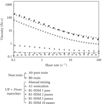 Figure 3: Shear viscosity of pure resin and nanocharged resin with 3% wt C30B using diﬀerent mixing methods.