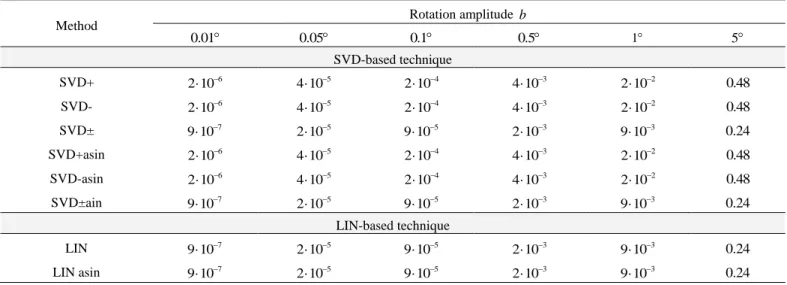 Table 2  Identification errors for the rotation  [deg] 