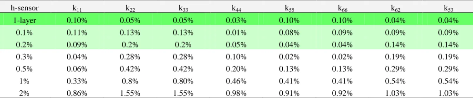 Table 6  Evolution of the identification errors for different virtual sensors 