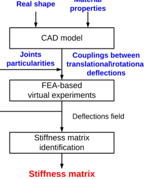 Figure 3  Algorithm for stiffness matrix identification procedure 