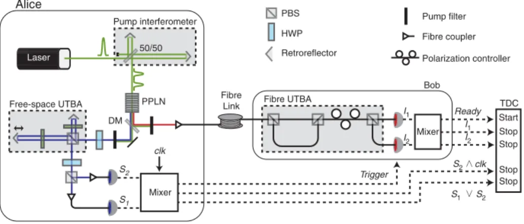 Figure 2 | Experimental set-up. A laser diode sends 50 ps pulses at 530.6 nm wavelength through an interferometer with path-length difference  equivalent to 1.4-ns travel-time difference