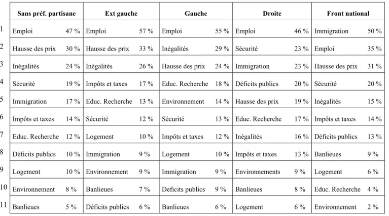 Tableau 2 : La hiérarchie des préoccupations par électorat 