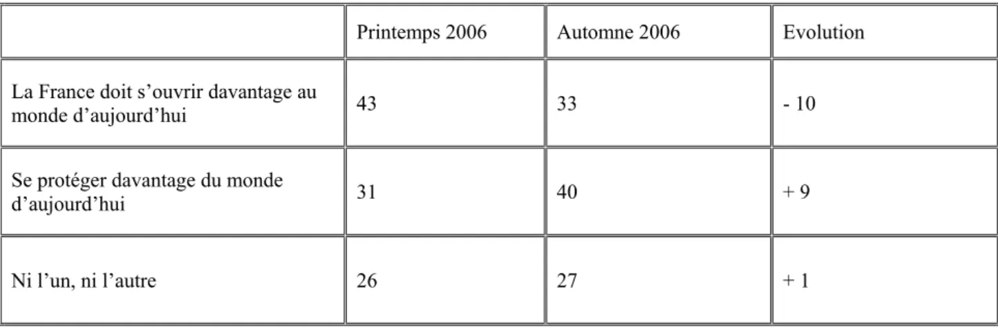 Tableau 4 : Le souhait d’une France s’ouvrant ou se protégeant davantage du monde d’aujourd’hui 