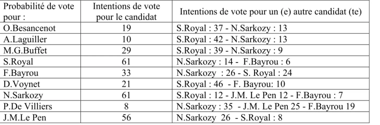 Tableau 8 : Intentions de vote parmi les potentiels électoraux (Ce tableau se lit comme suit : Parmi 100 personnes  ayant déclaré qu’il était probable qu’elles votent M.G