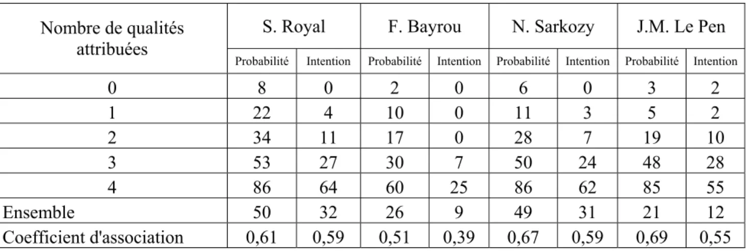 Tableau 9 : Probabilités et intentions de vote selon le nombre de notes positives attribuées au candidats 