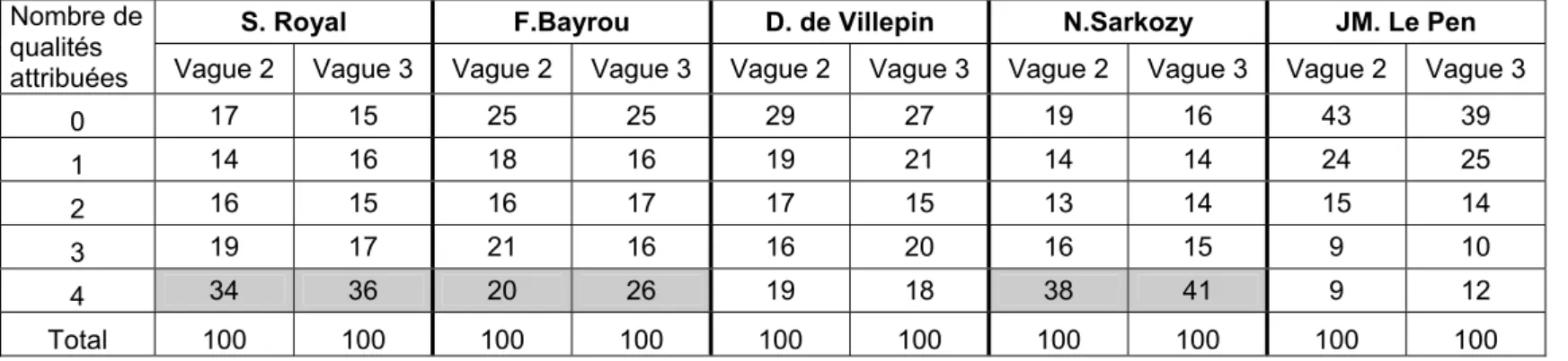 Tableau 2 : nombre de qualités attribués aux candidats dans les vagues d'enquête 2 et 3  