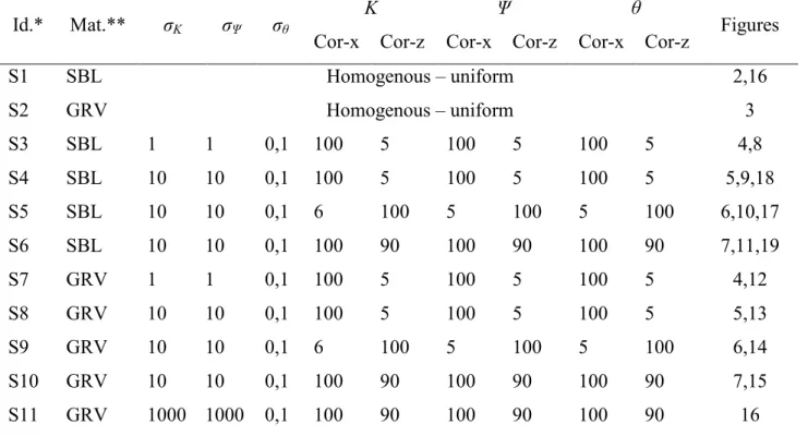 Table 3: Statistical parameters of simulations S1 to S11. 
