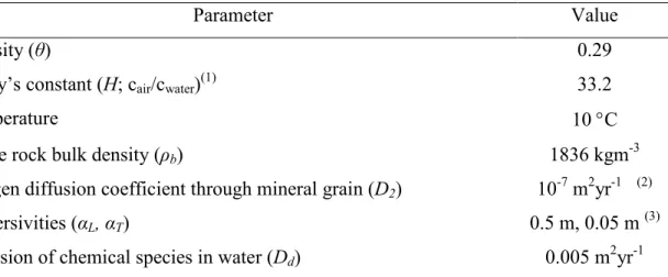 Table 5. Summary of major system variables for the geochemical simulations.  